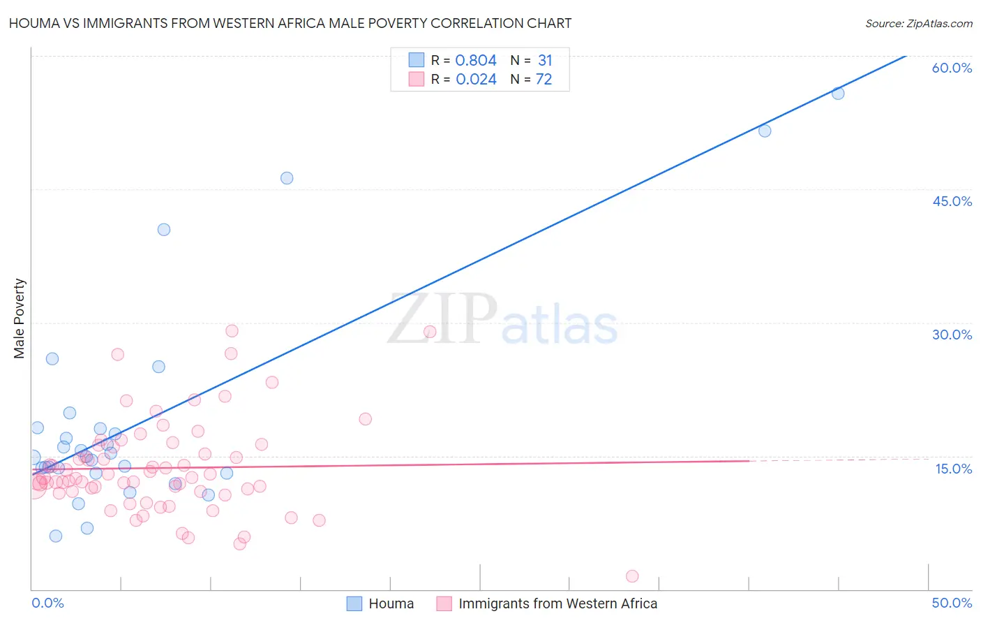 Houma vs Immigrants from Western Africa Male Poverty