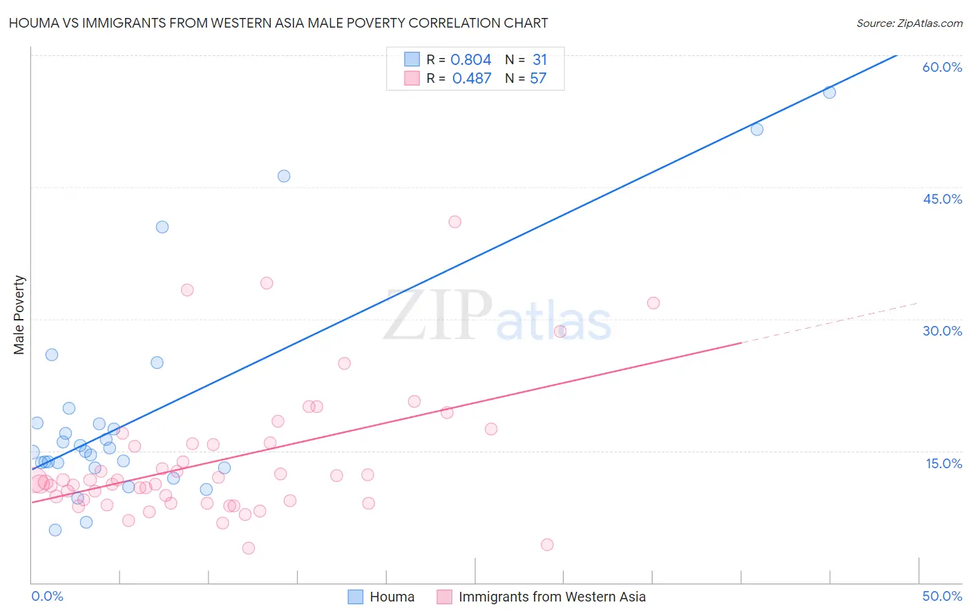 Houma vs Immigrants from Western Asia Male Poverty