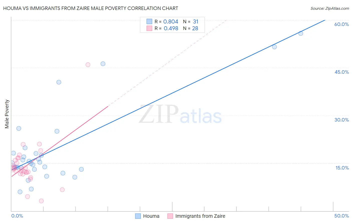 Houma vs Immigrants from Zaire Male Poverty