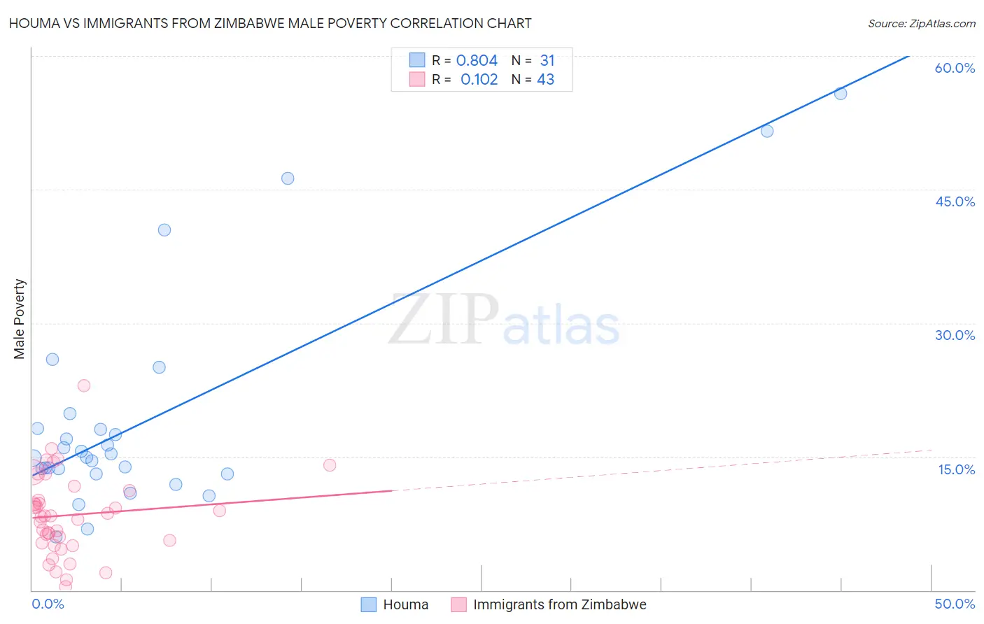 Houma vs Immigrants from Zimbabwe Male Poverty