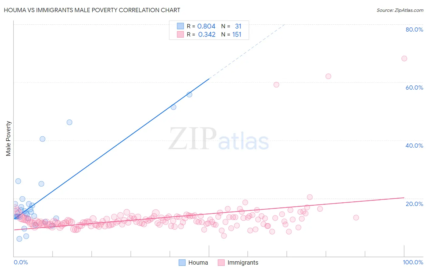 Houma vs Immigrants Male Poverty