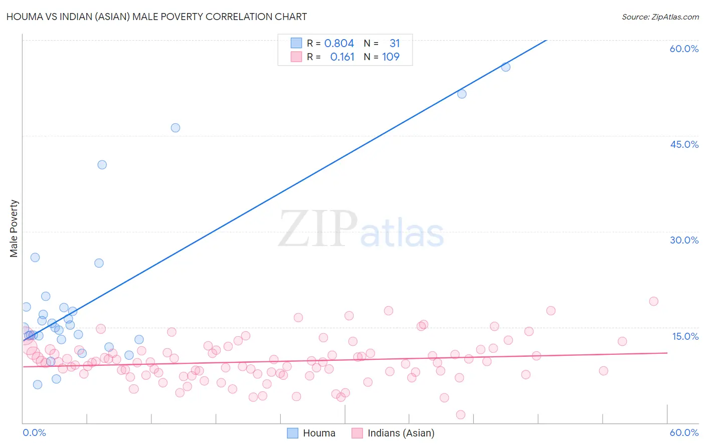 Houma vs Indian (Asian) Male Poverty