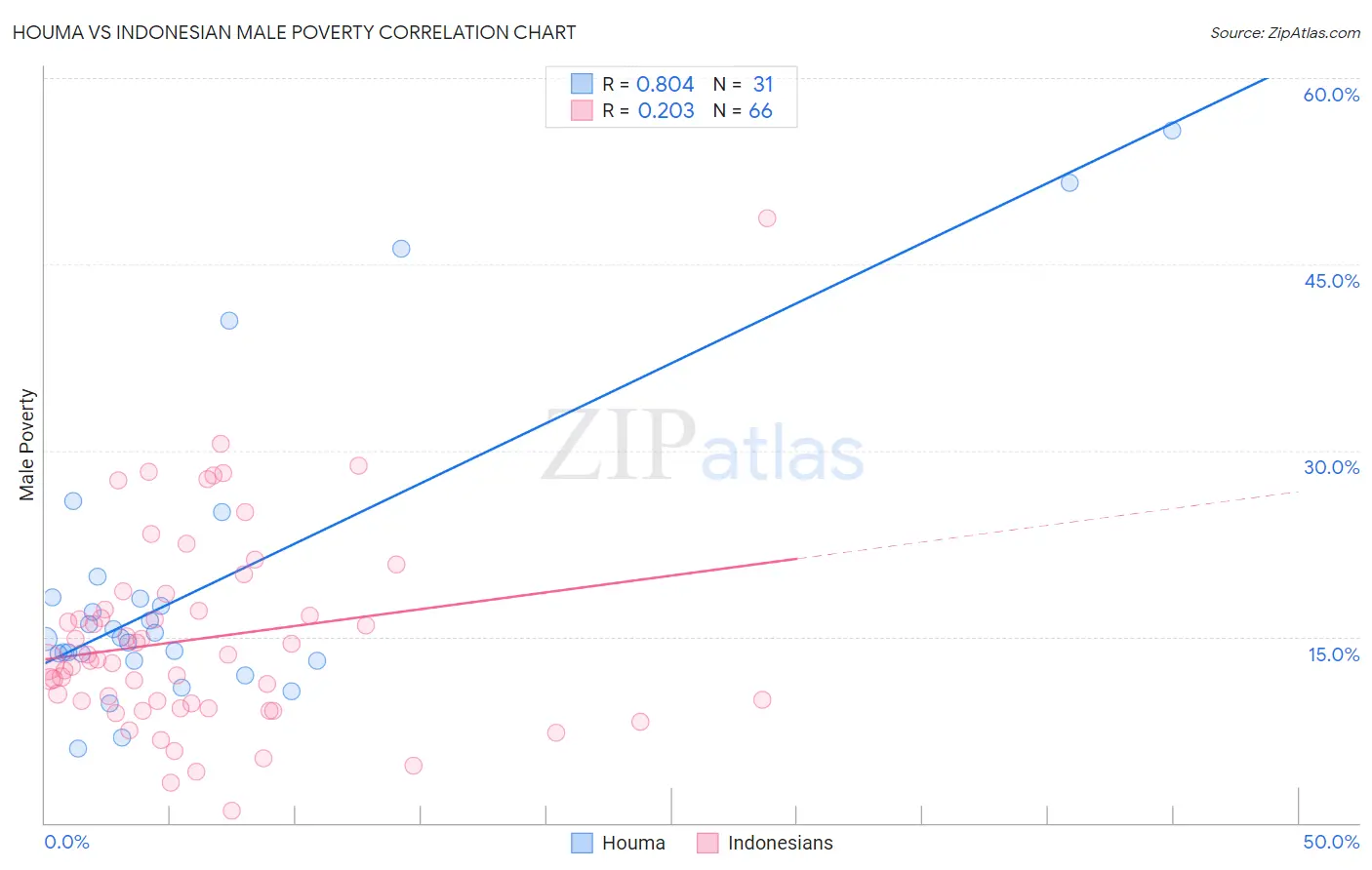 Houma vs Indonesian Male Poverty