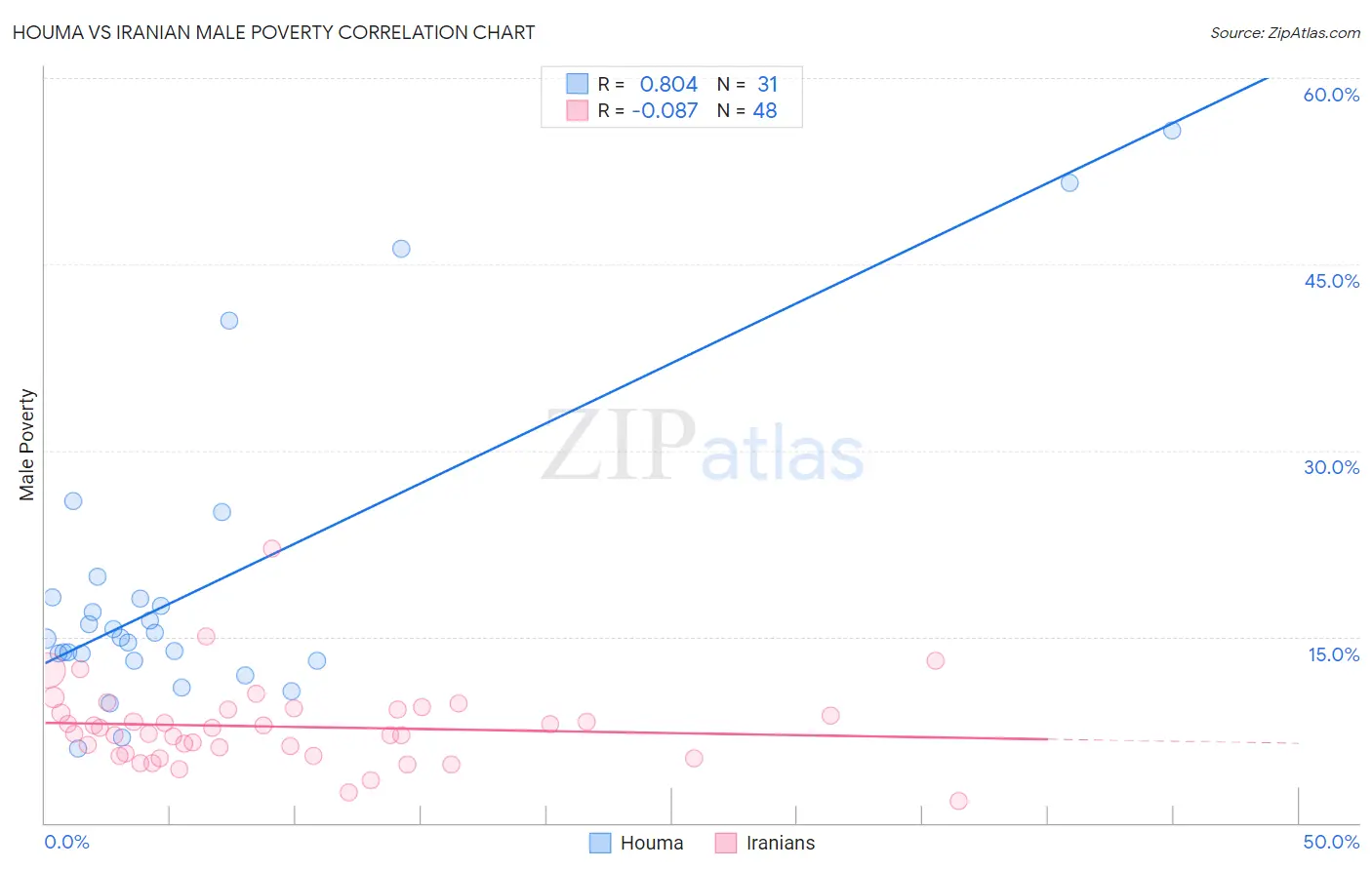 Houma vs Iranian Male Poverty