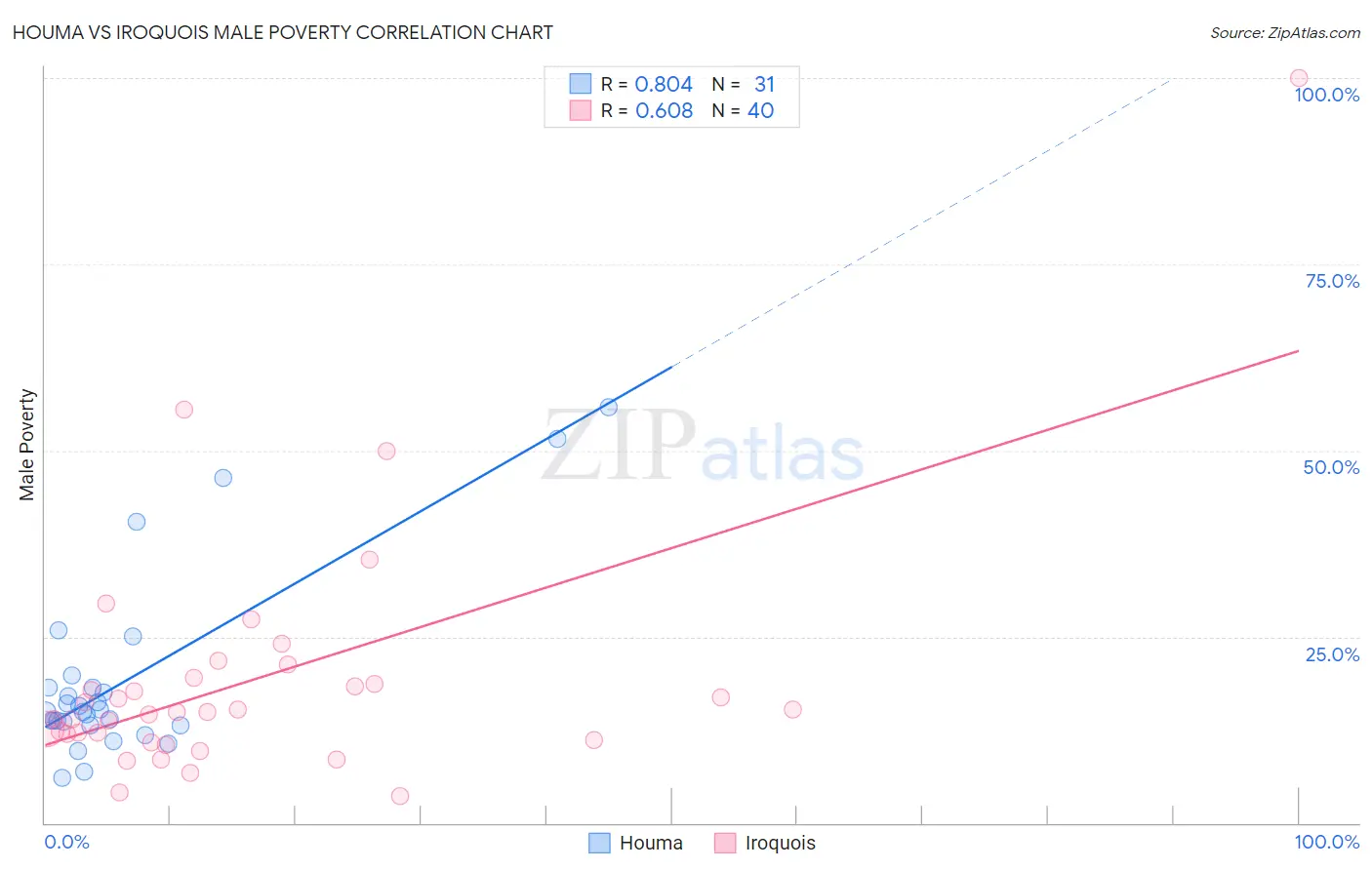 Houma vs Iroquois Male Poverty