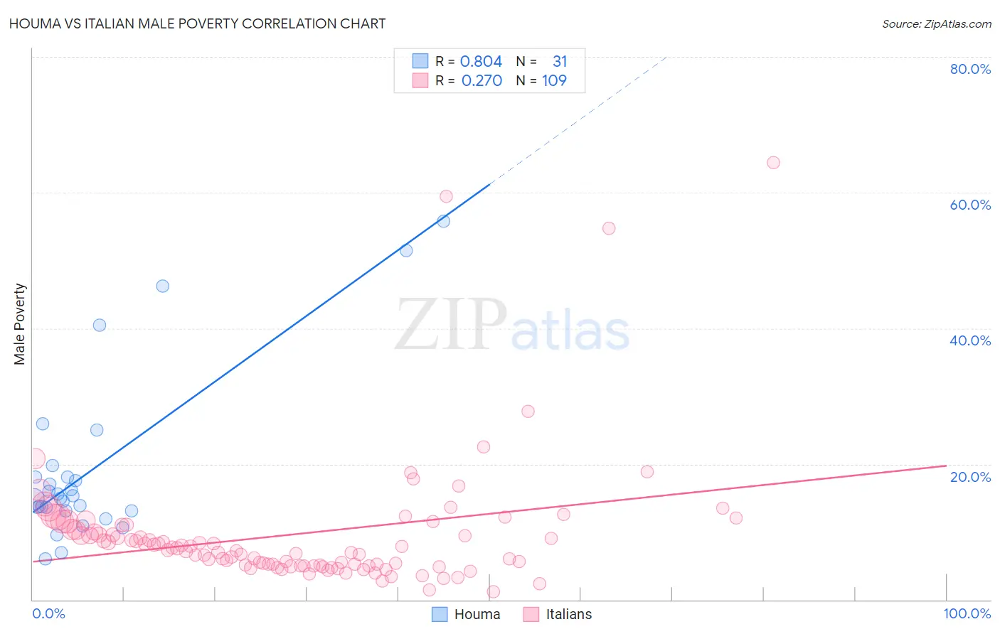 Houma vs Italian Male Poverty