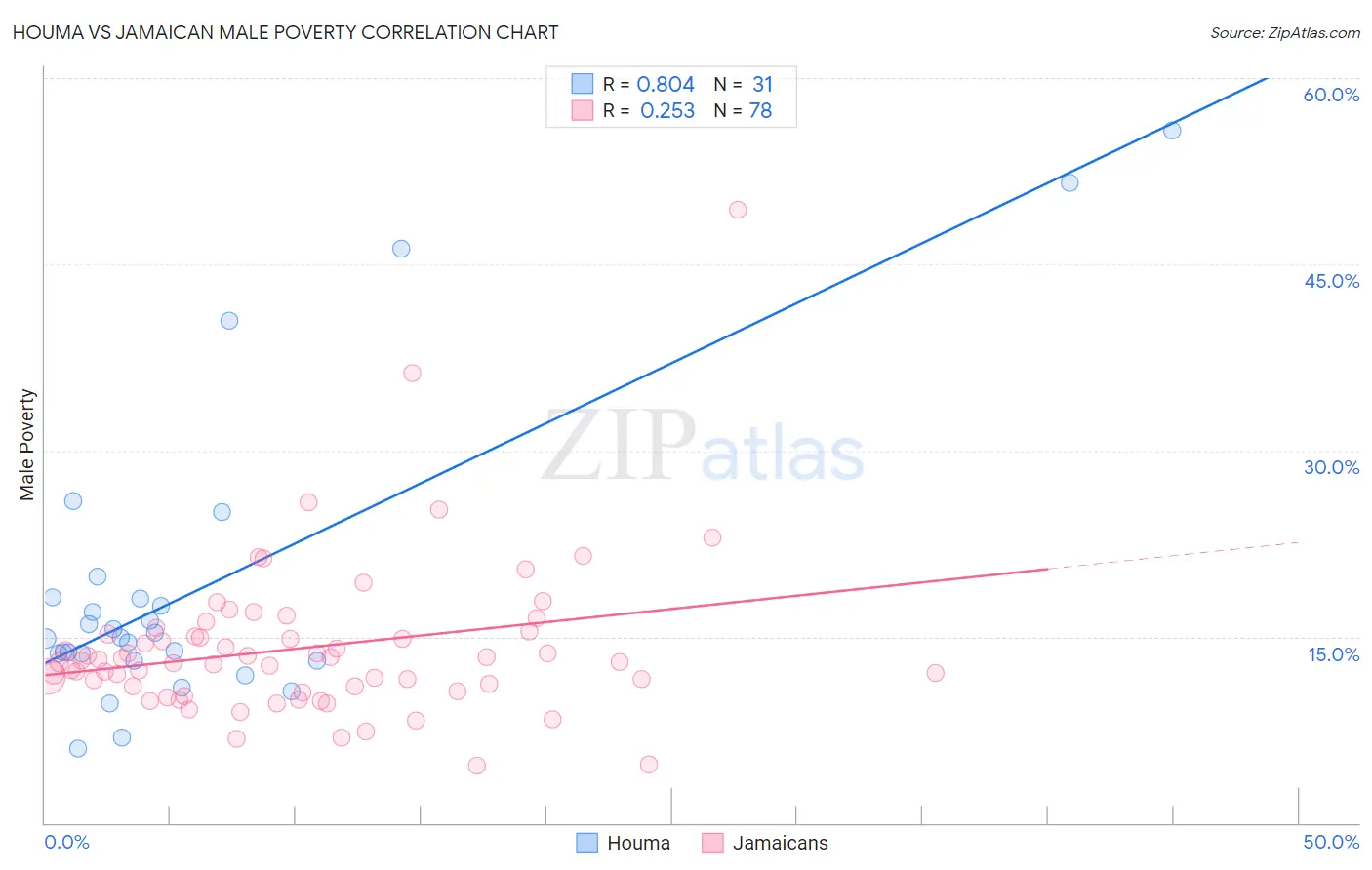 Houma vs Jamaican Male Poverty