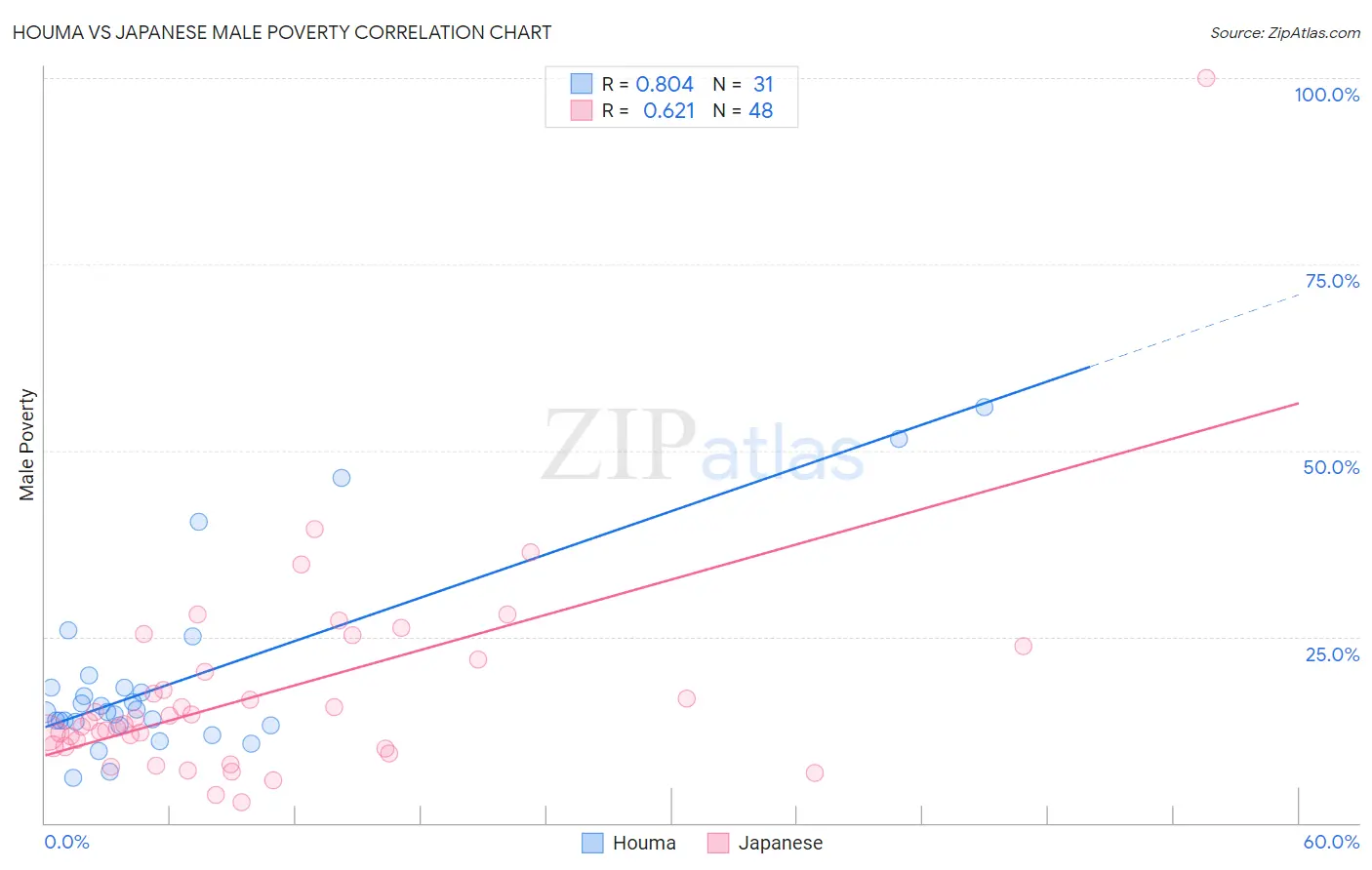 Houma vs Japanese Male Poverty