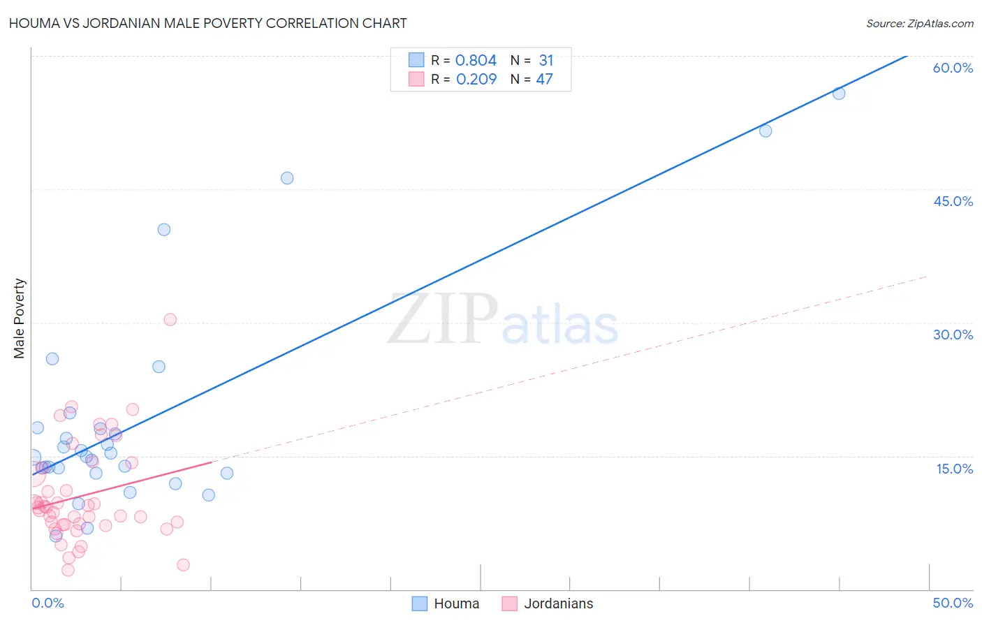 Houma vs Jordanian Male Poverty