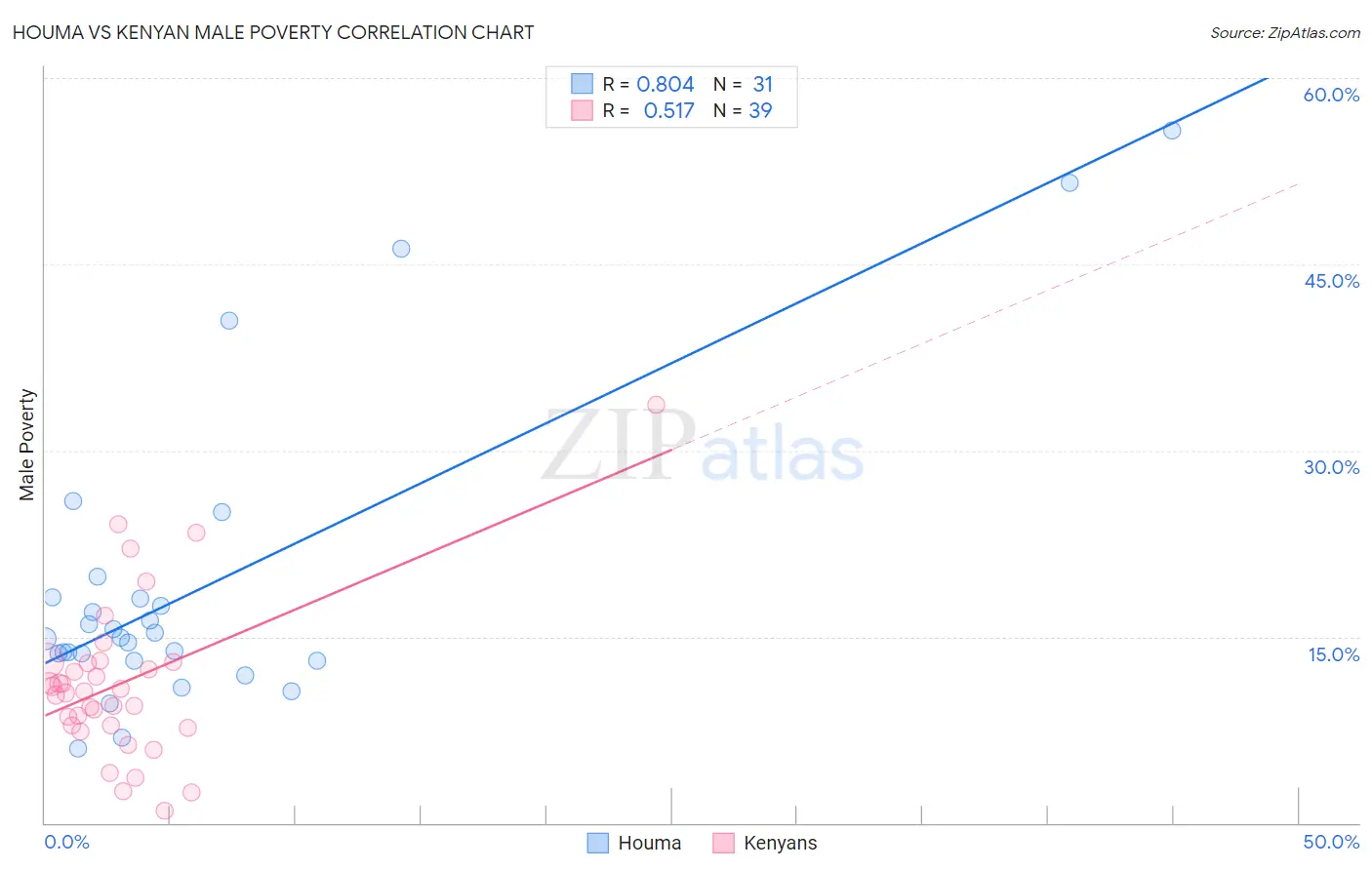 Houma vs Kenyan Male Poverty