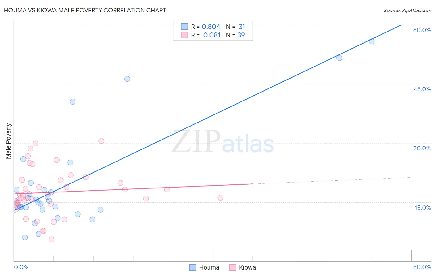 Houma vs Kiowa Male Poverty