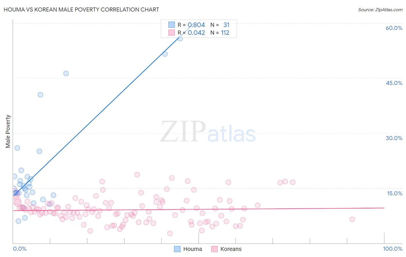 Houma vs Korean Male Poverty