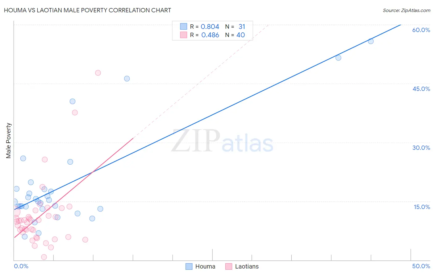 Houma vs Laotian Male Poverty