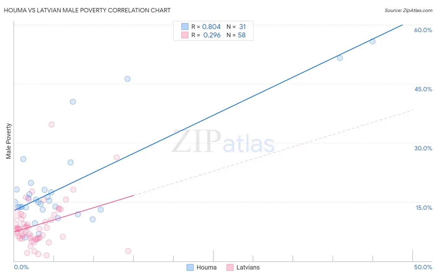 Houma vs Latvian Male Poverty