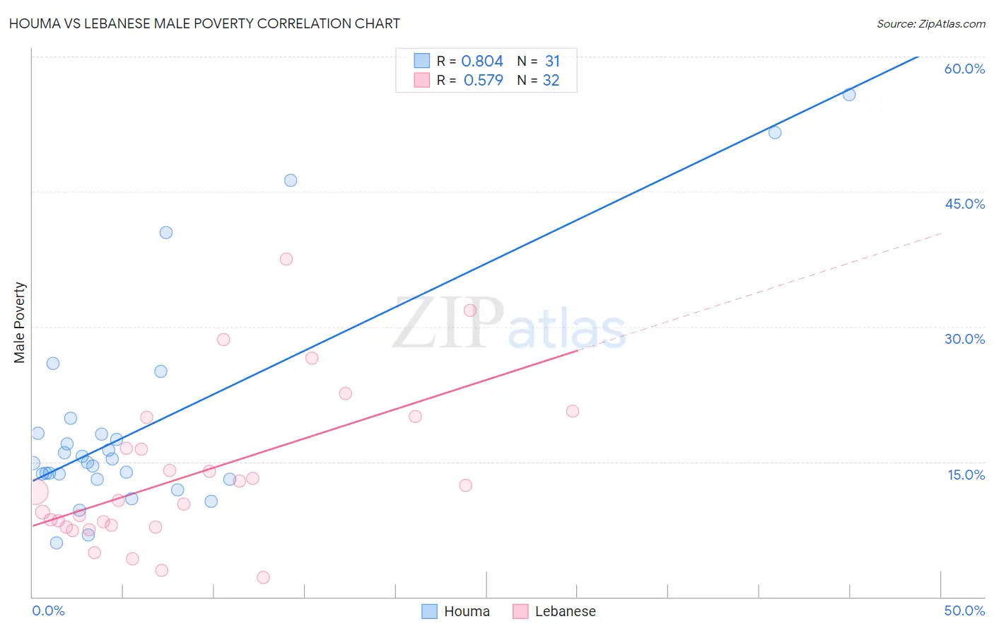 Houma vs Lebanese Male Poverty