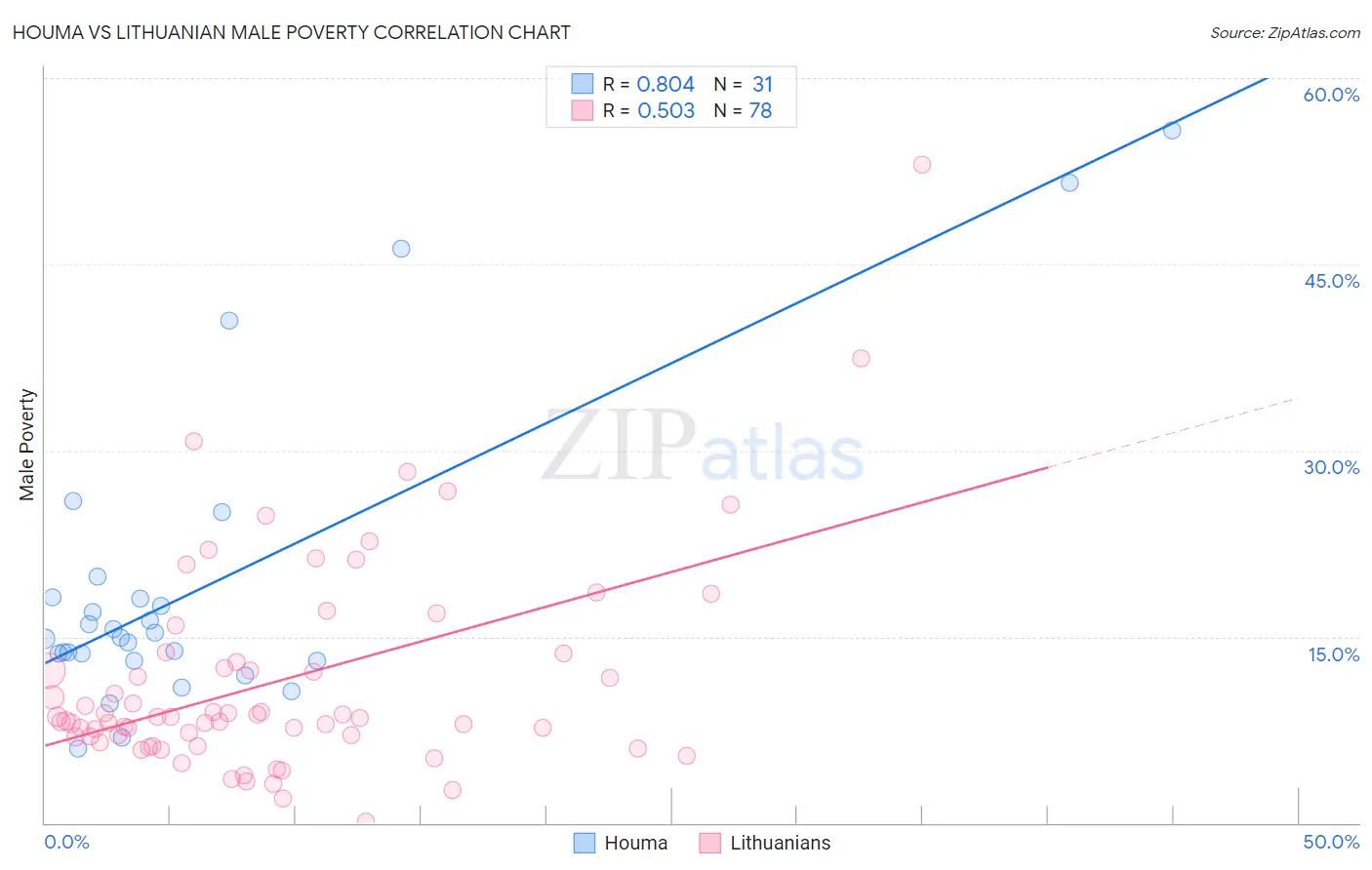 Houma vs Lithuanian Male Poverty