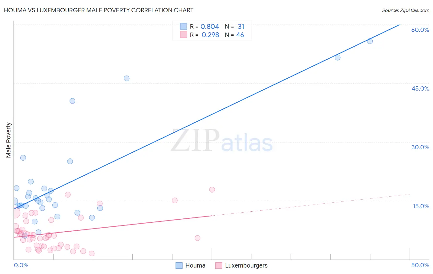 Houma vs Luxembourger Male Poverty