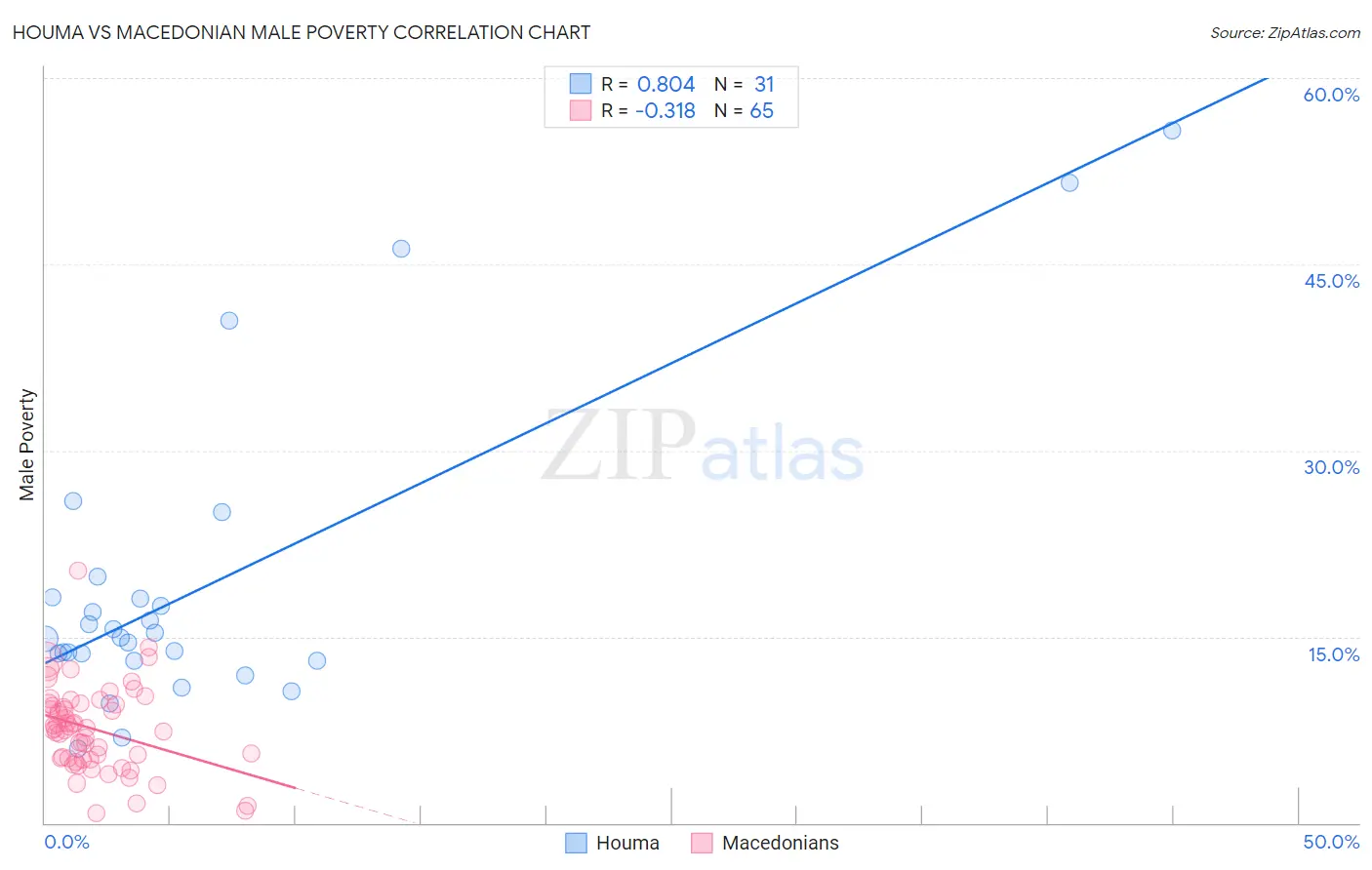 Houma vs Macedonian Male Poverty