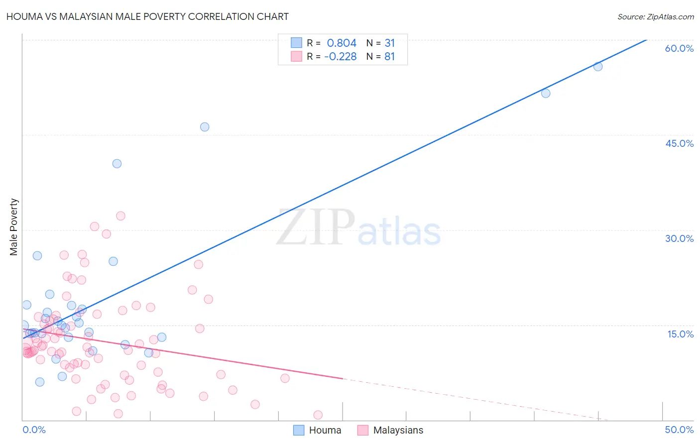 Houma vs Malaysian Male Poverty