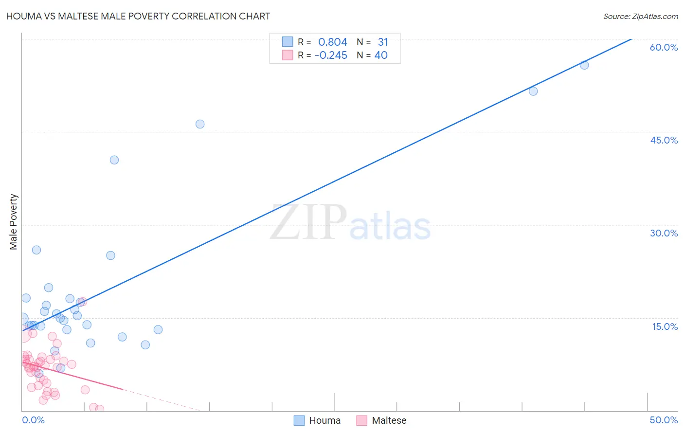 Houma vs Maltese Male Poverty