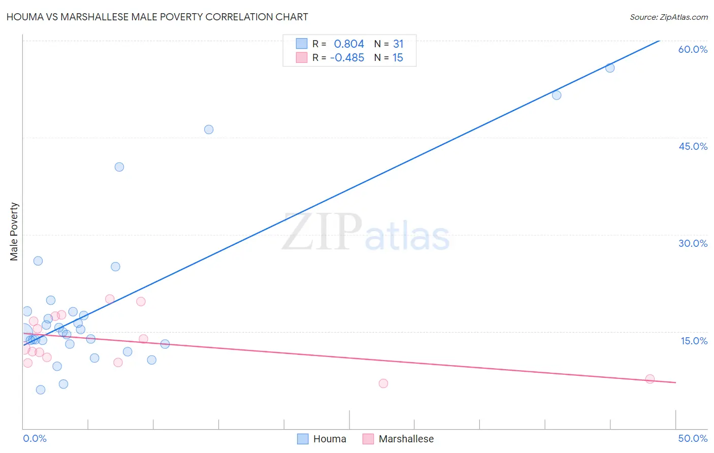 Houma vs Marshallese Male Poverty