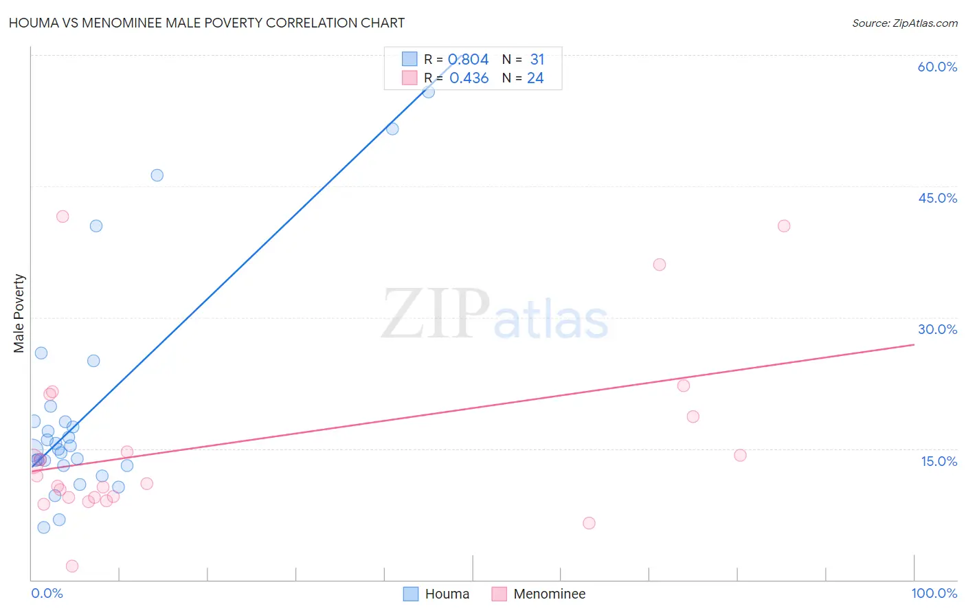 Houma vs Menominee Male Poverty