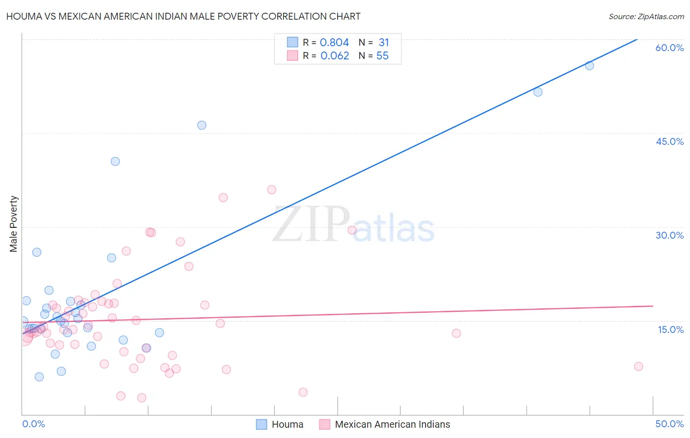 Houma vs Mexican American Indian Male Poverty