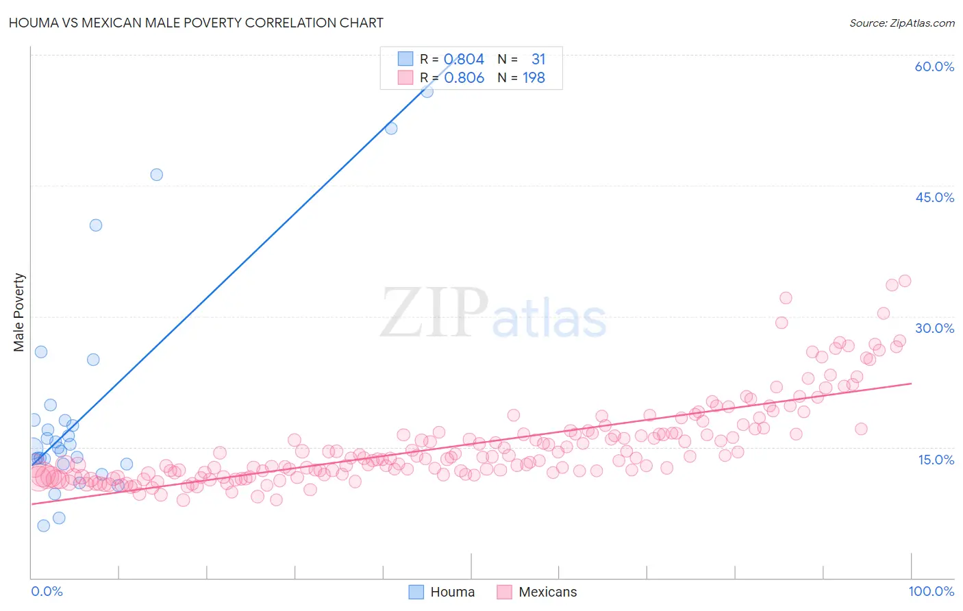 Houma vs Mexican Male Poverty