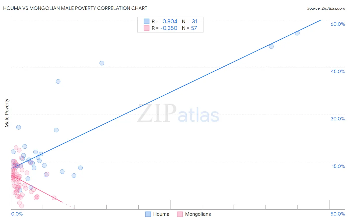 Houma vs Mongolian Male Poverty