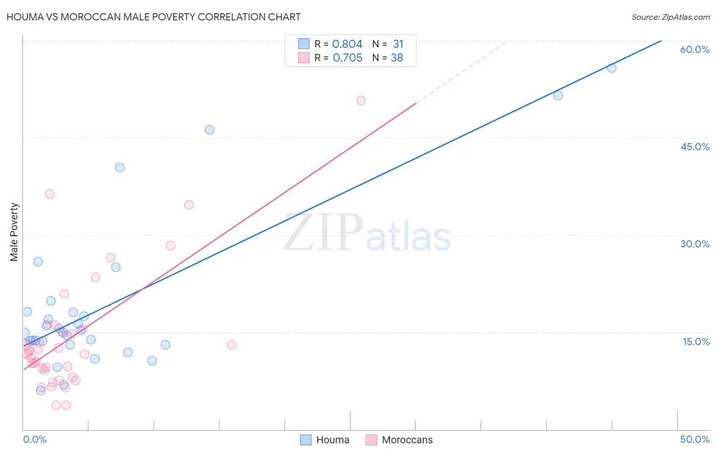 Houma vs Moroccan Male Poverty