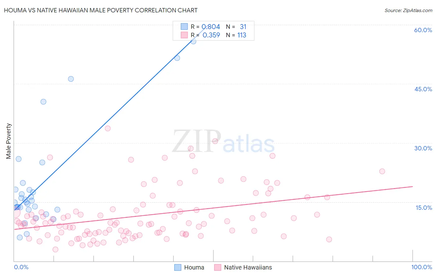 Houma vs Native Hawaiian Male Poverty