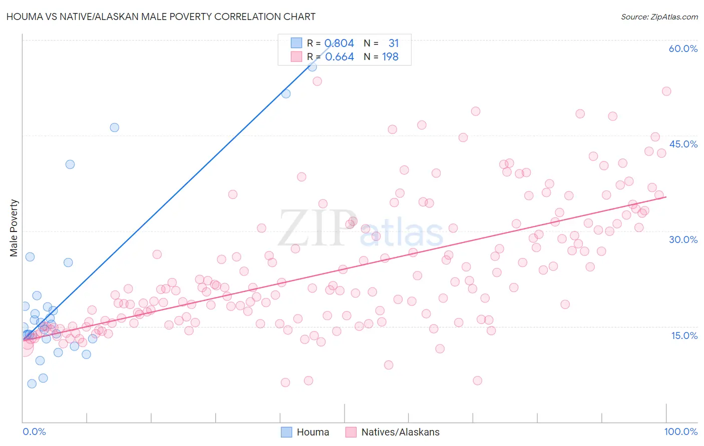 Houma vs Native/Alaskan Male Poverty