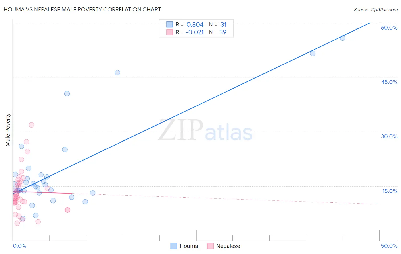 Houma vs Nepalese Male Poverty