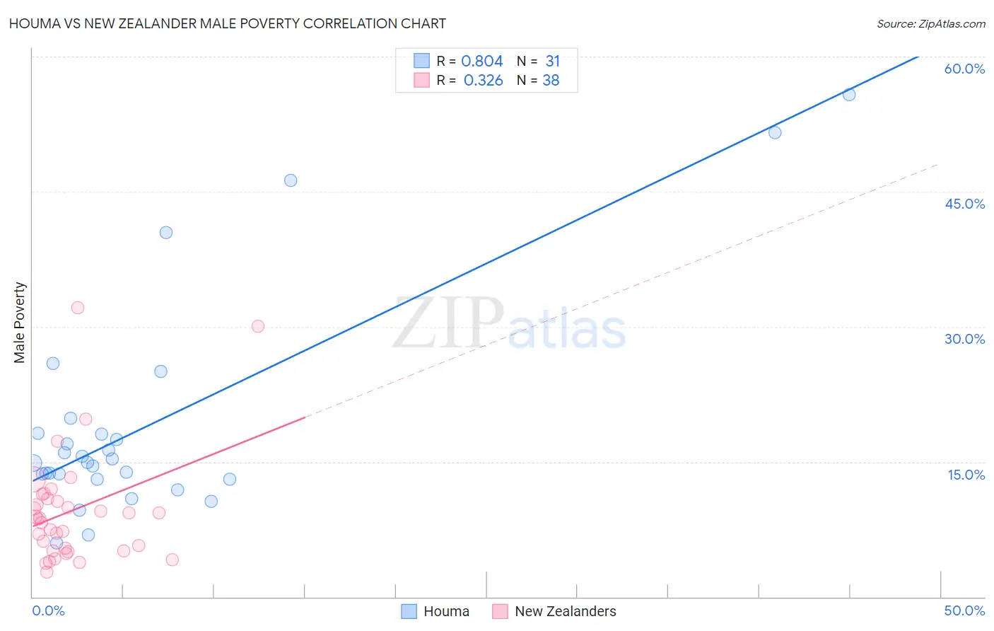 Houma vs New Zealander Male Poverty