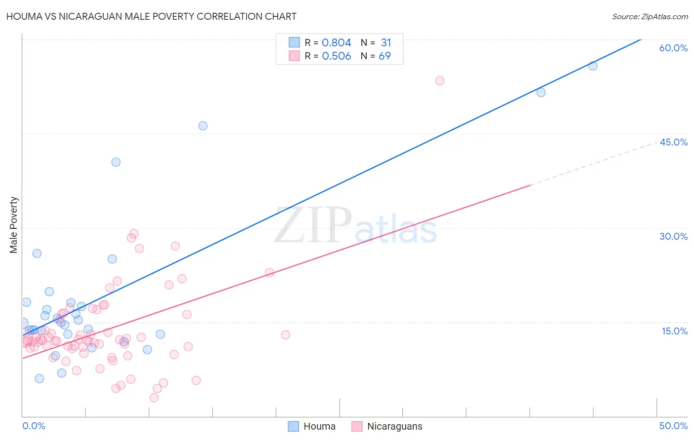 Houma vs Nicaraguan Male Poverty