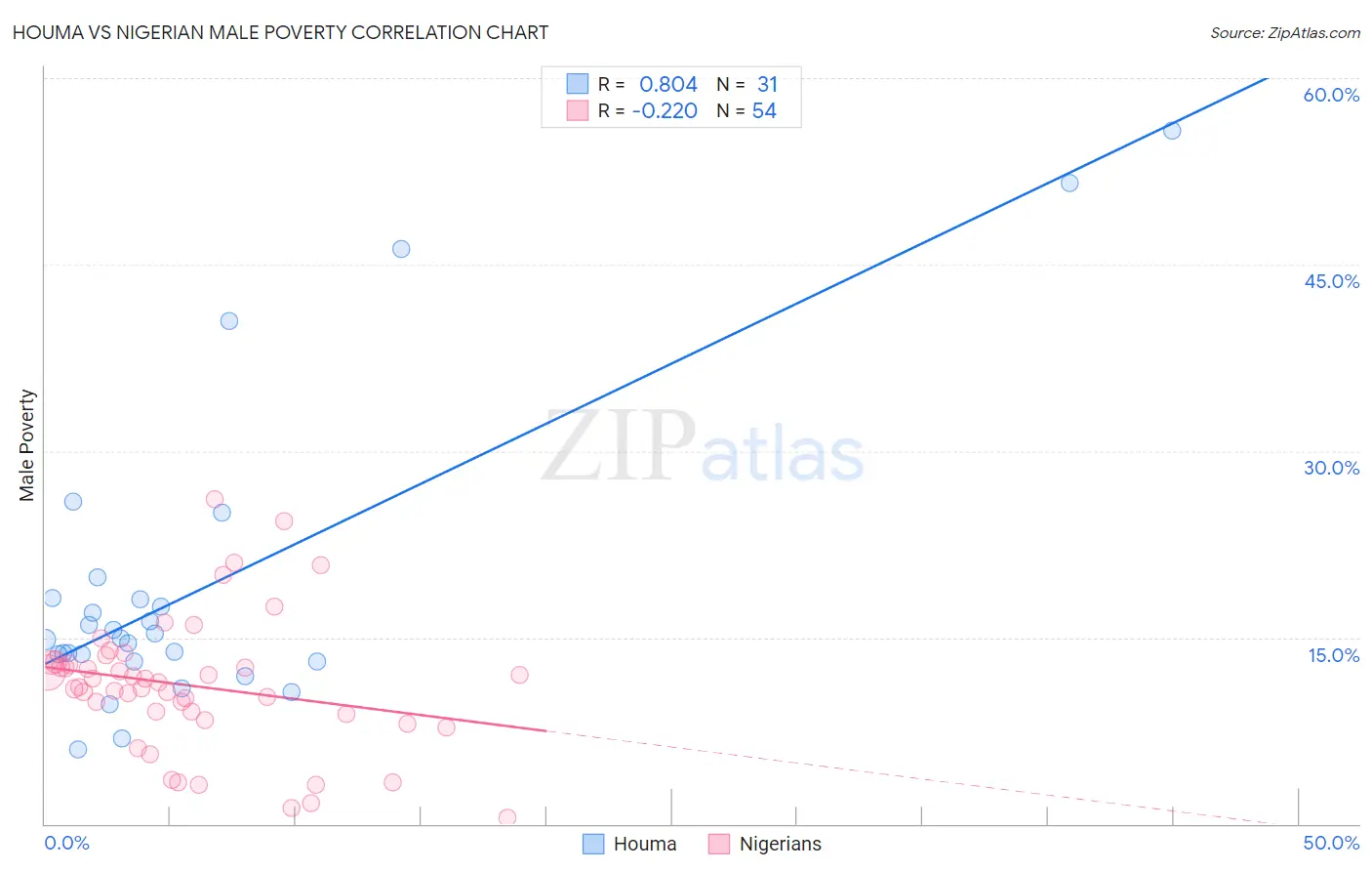 Houma vs Nigerian Male Poverty