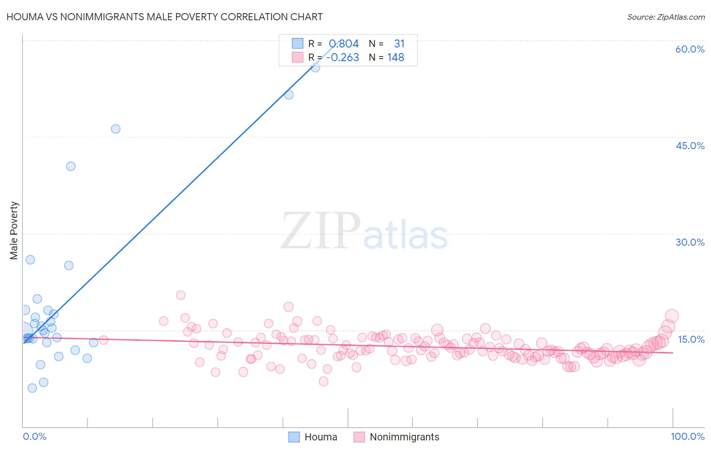 Houma vs Nonimmigrants Male Poverty