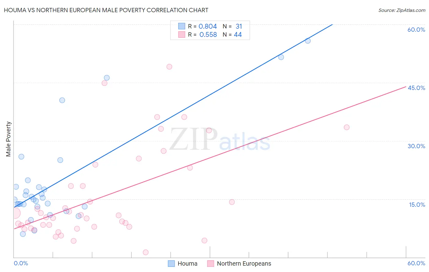 Houma vs Northern European Male Poverty