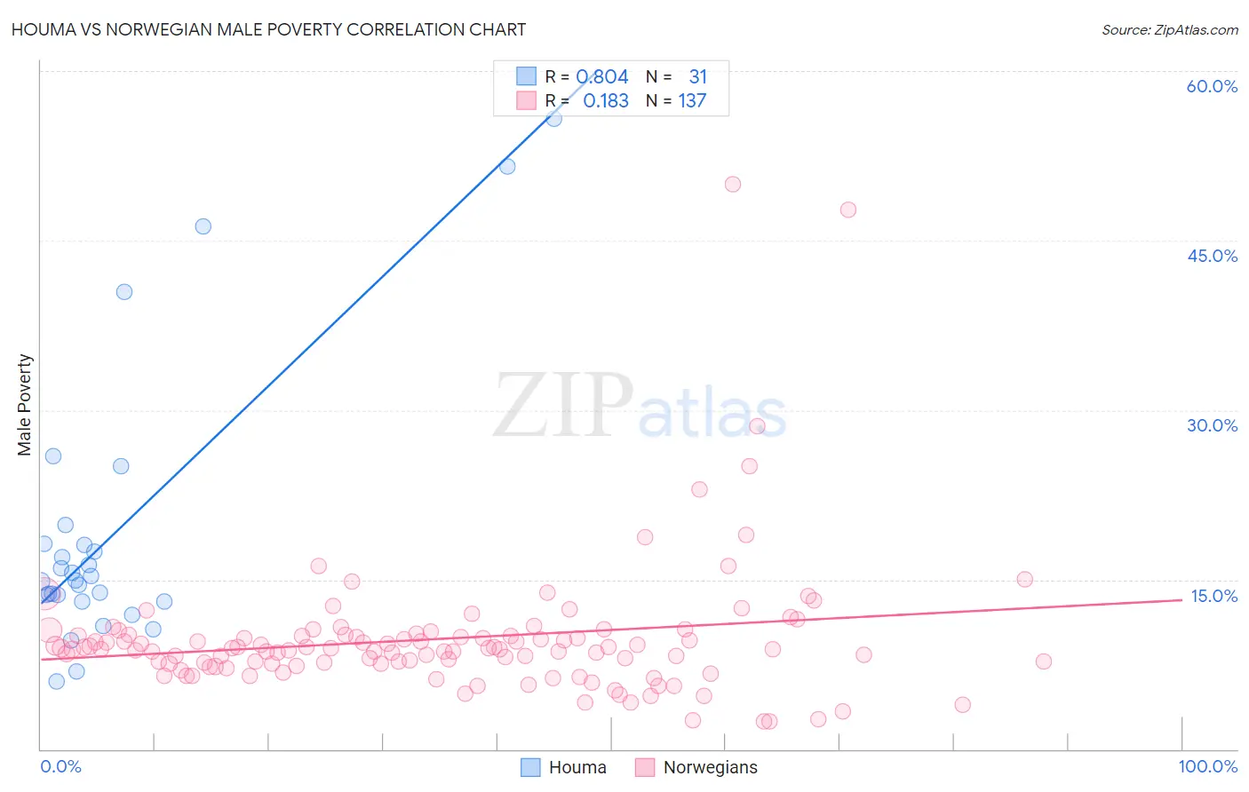 Houma vs Norwegian Male Poverty