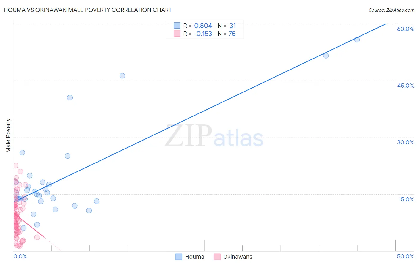 Houma vs Okinawan Male Poverty