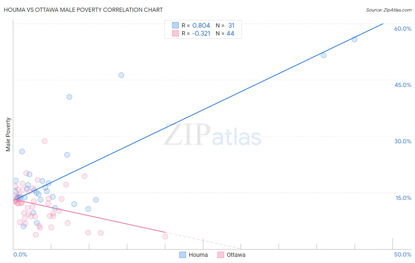 Houma vs Ottawa Male Poverty