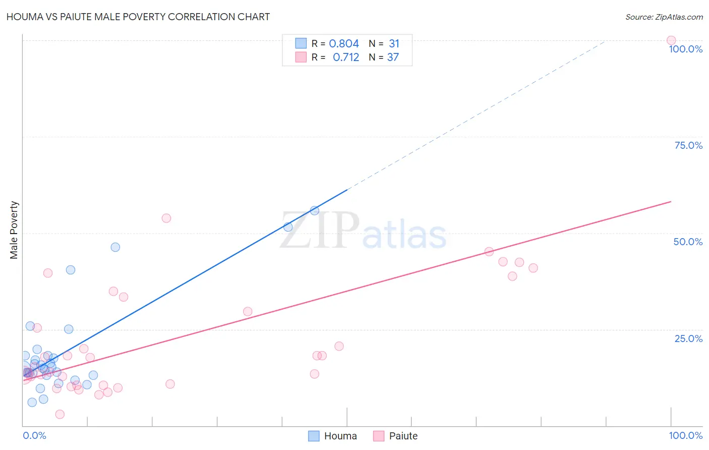 Houma vs Paiute Male Poverty