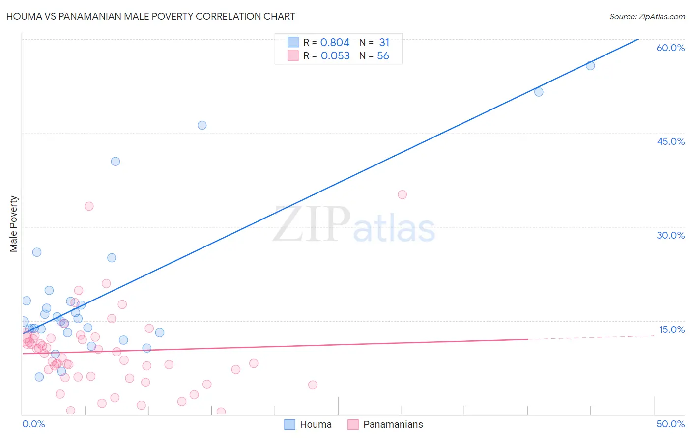 Houma vs Panamanian Male Poverty