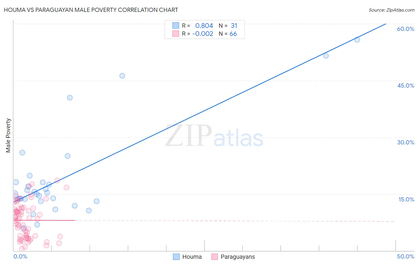 Houma vs Paraguayan Male Poverty