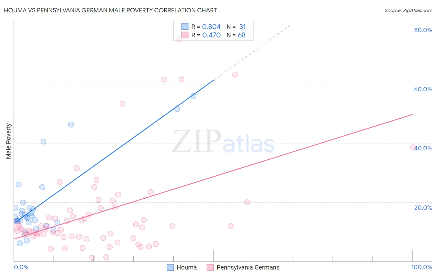 Houma vs Pennsylvania German Male Poverty