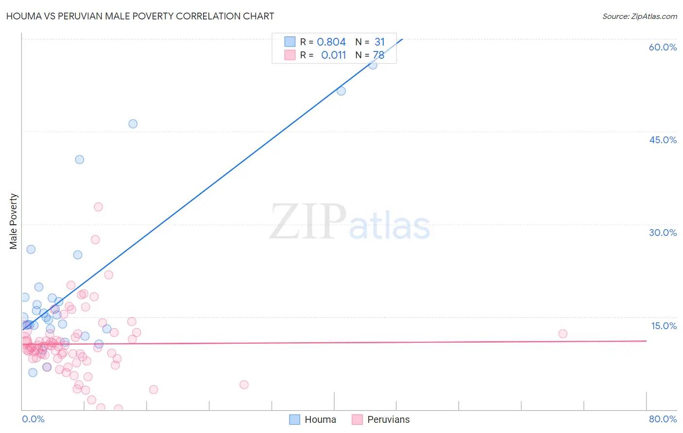 Houma vs Peruvian Male Poverty