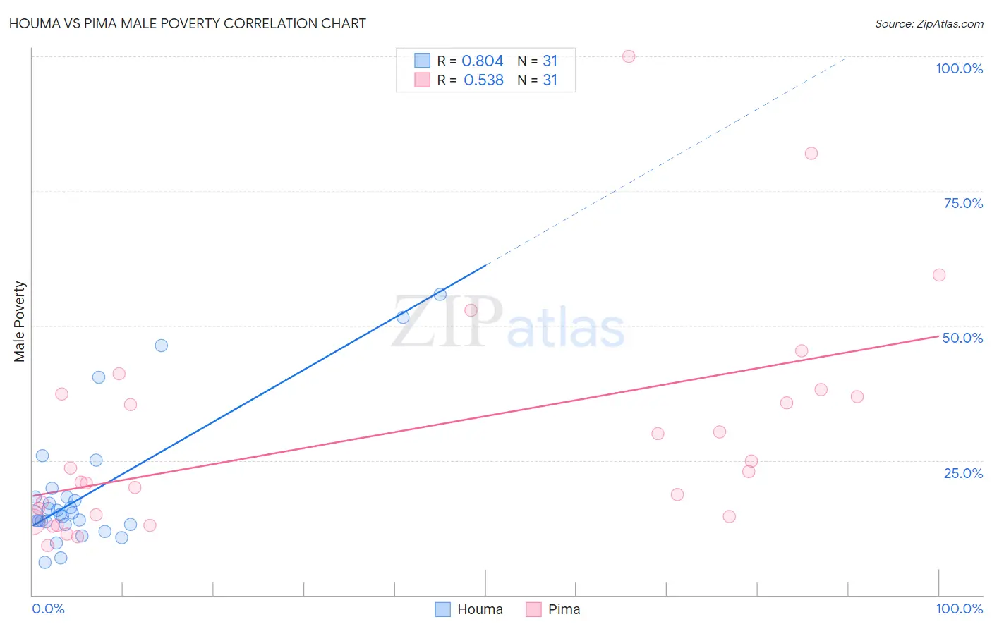 Houma vs Pima Male Poverty