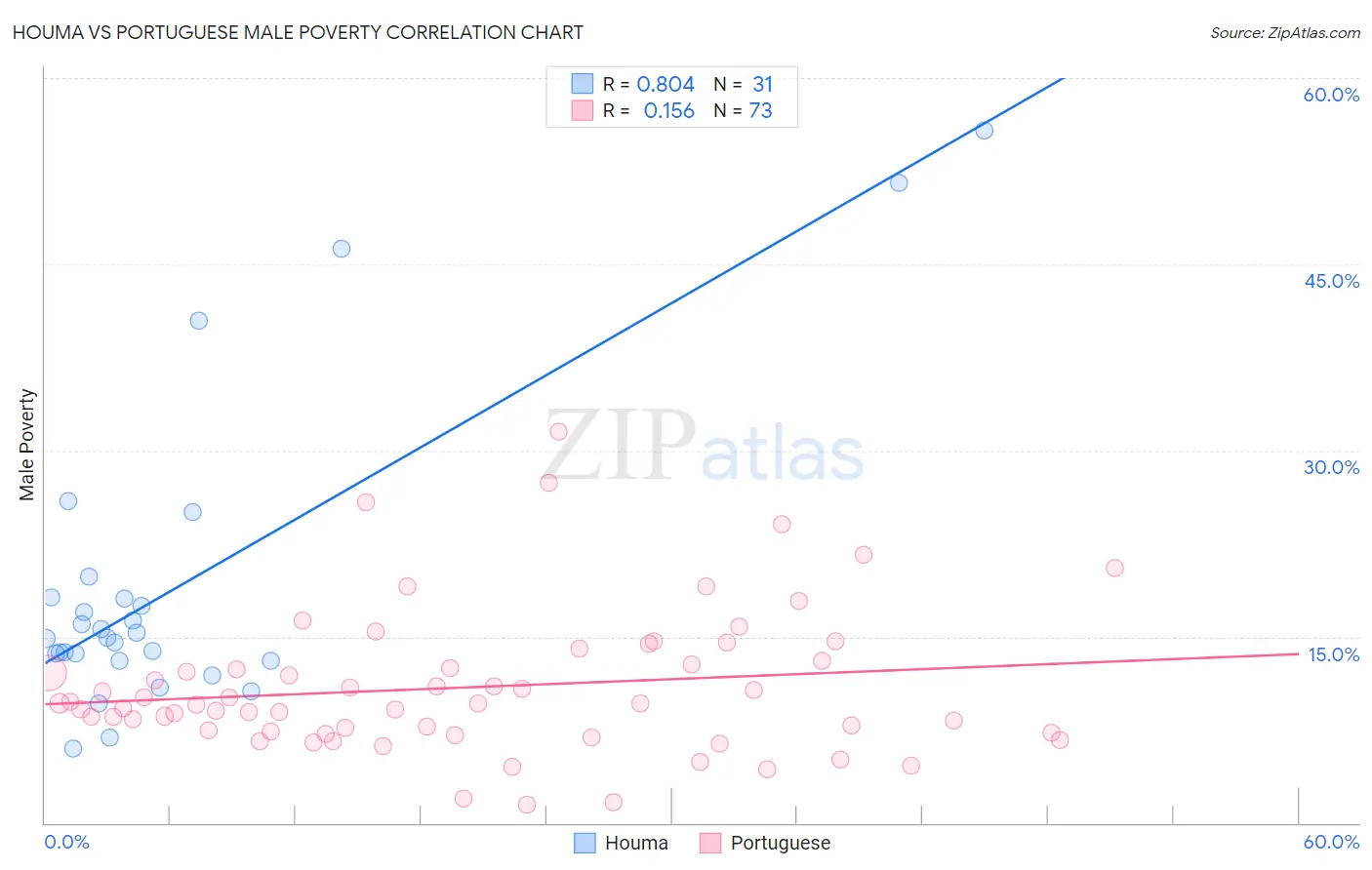 Houma vs Portuguese Male Poverty