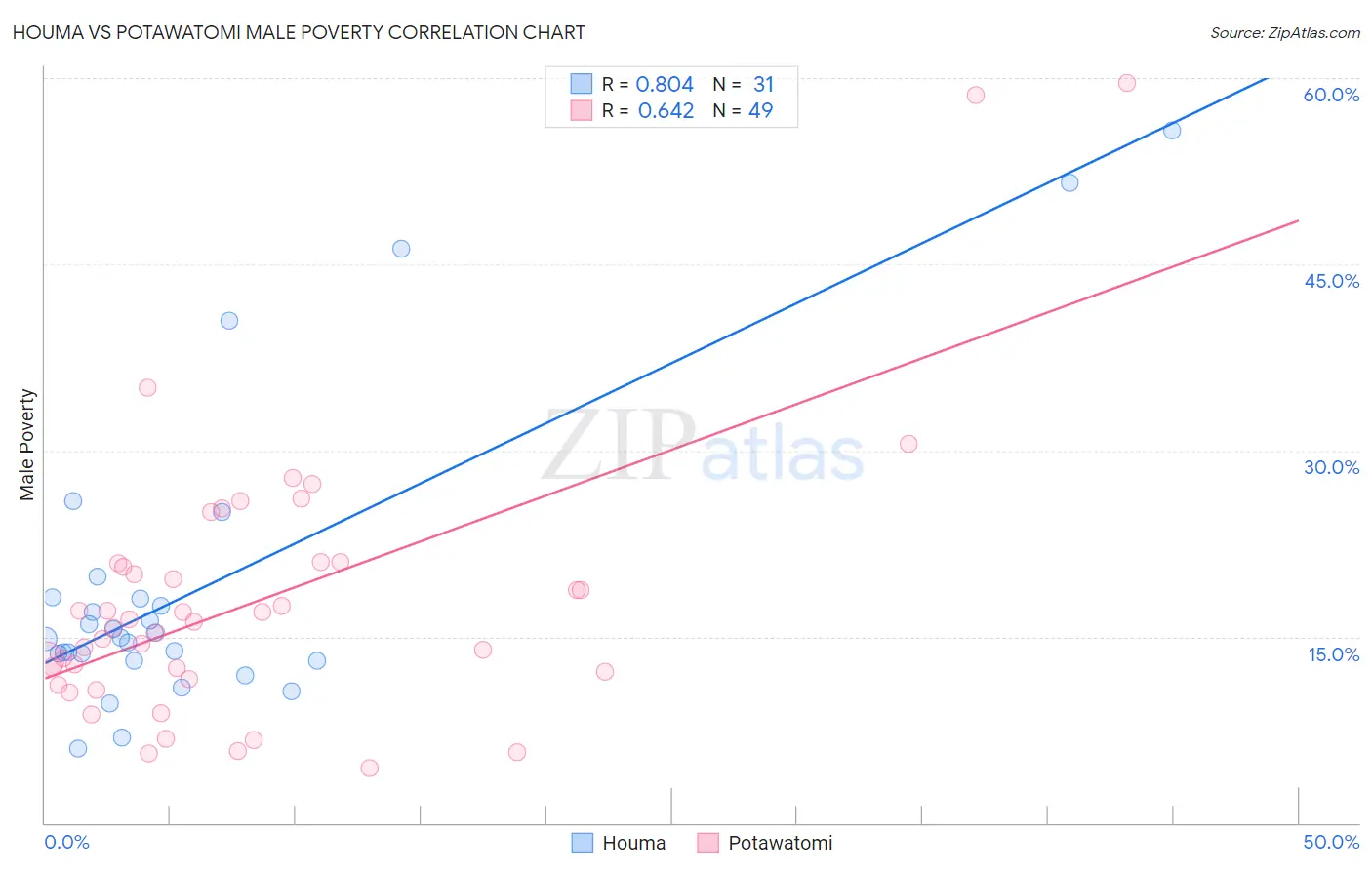 Houma vs Potawatomi Male Poverty