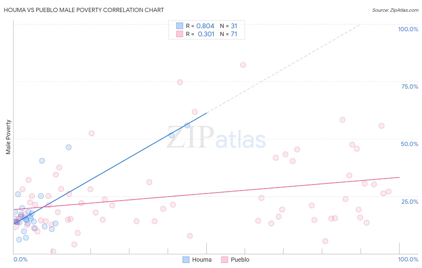 Houma vs Pueblo Male Poverty